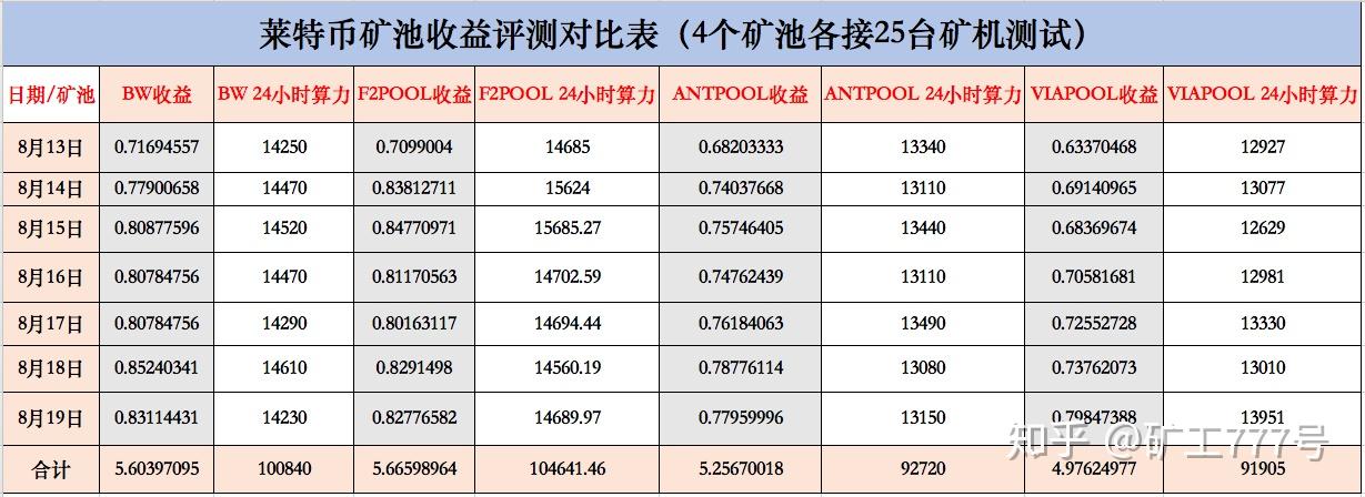 测试数据已经整理成表格了,现在分享给广大矿工,希望对你们有用.