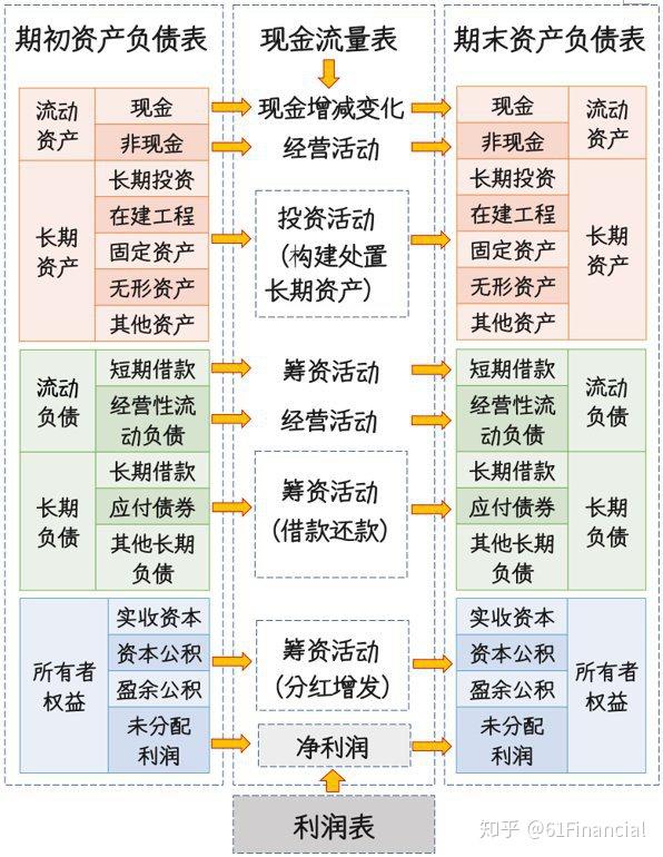 实际分析中,因财务报表之间存在勾稽关系,投资者需将3张报表联系起来