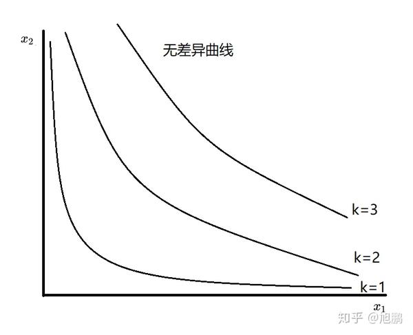 不同数值k下的无差异曲线