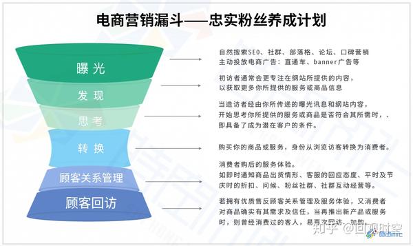 你的营销漏斗(marketing funnel)做对了吗?