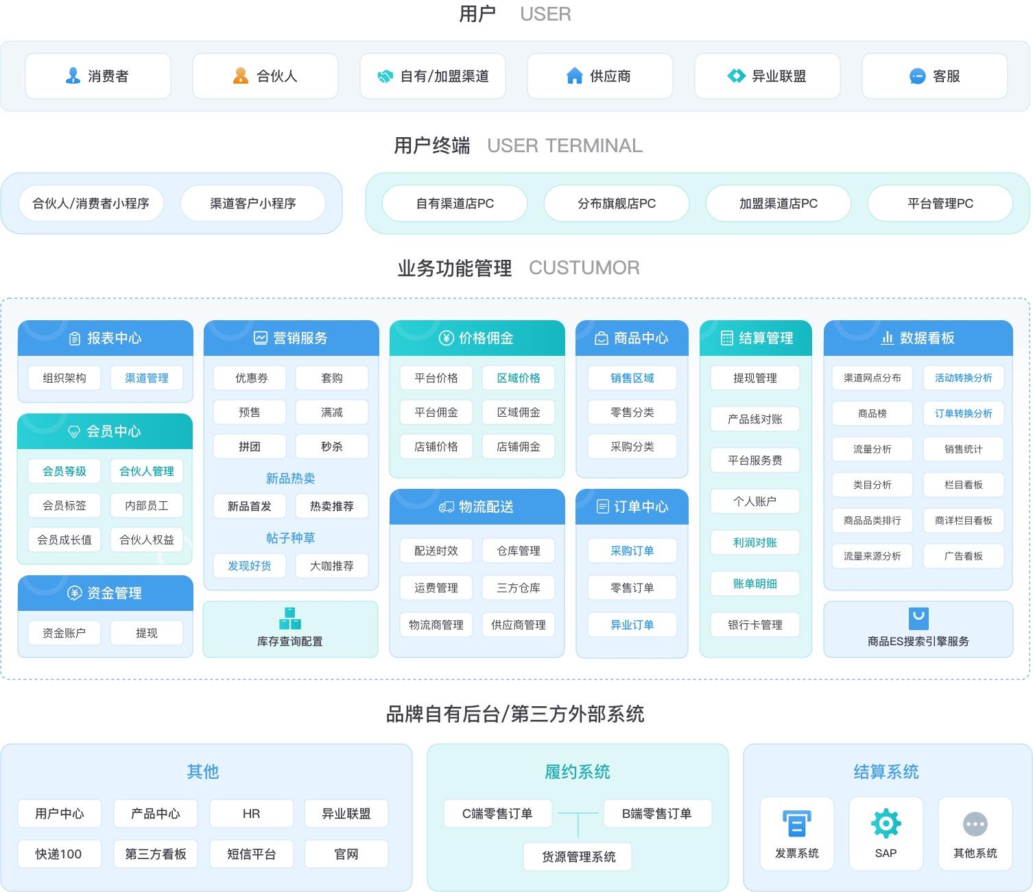 华泰软件新零售数字化转型之d2c数字化营销平台
