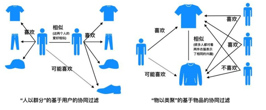 数据分析模型10——关联分析之相似性推荐和协同过滤