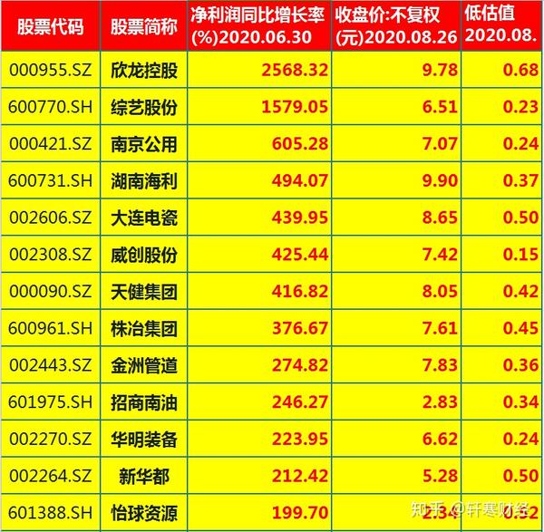 88只严重低估 业绩翻倍的低价股(名单),最高增长2568%