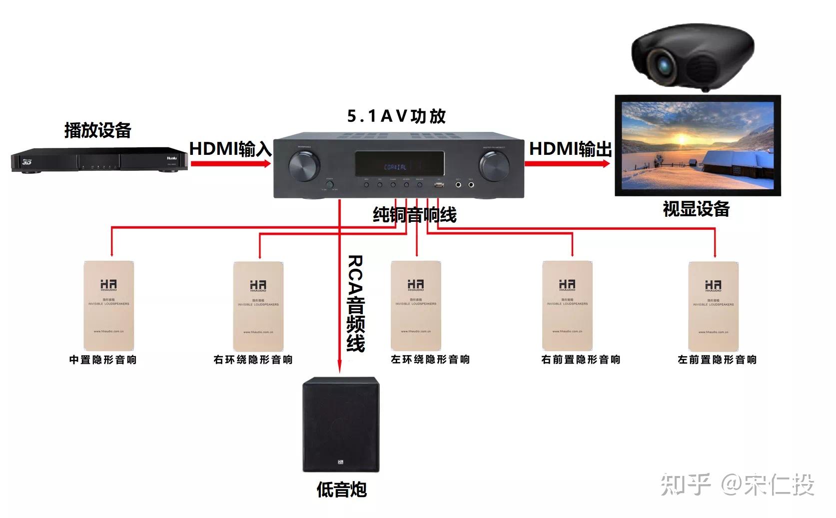 请问ps5连接功放的话只有hdmi20的接口再连到电视但是电视是有hdmi21