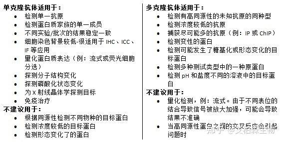 单克隆抗体药物与多克隆抗体的制备流程有哪些不同?