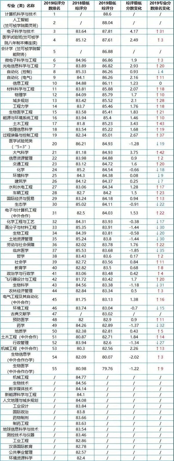 1,计算机科学与技术 2,人工智能(竺可桢学院图灵班) 3,电子科学与