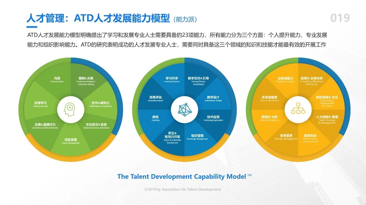 五,中级画像:绩效评估--存档构建人才地图--分析岗位需求--胜任预计