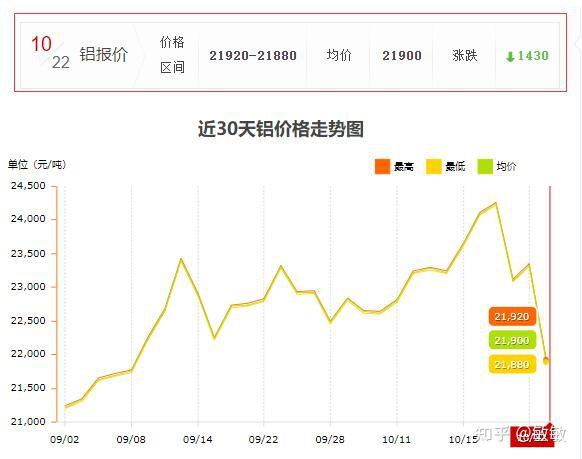 铝型材原材料铝锭10月22日单日价格暴跌1400元/吨