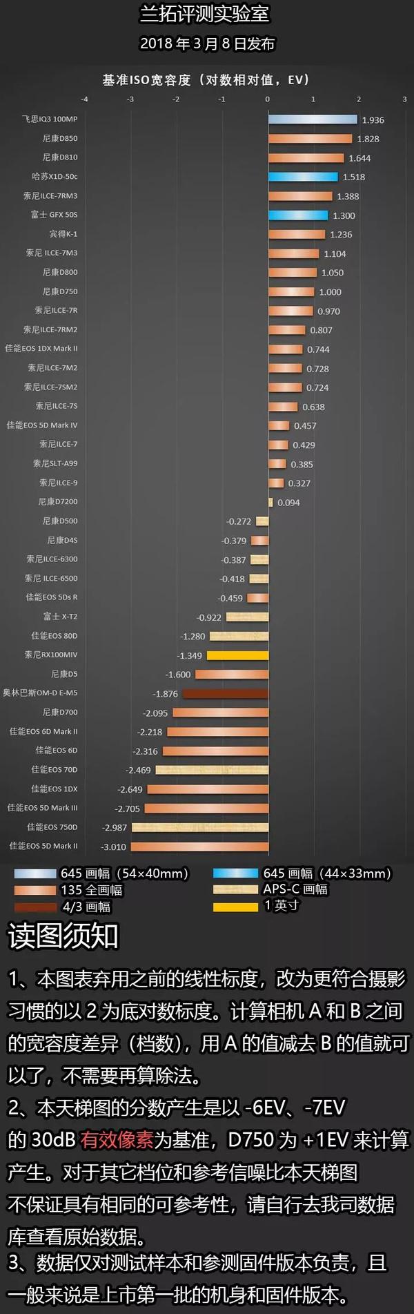 量子效率相同的机身之间具有直接判定宽容度的价值,对于不同的传感器