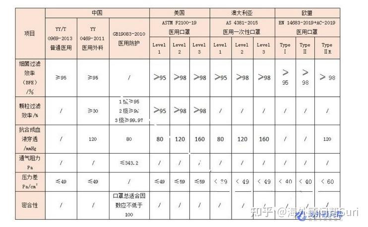 按照astm f2100标准生产的医用口罩按照防护级别分为低等防护(level 1