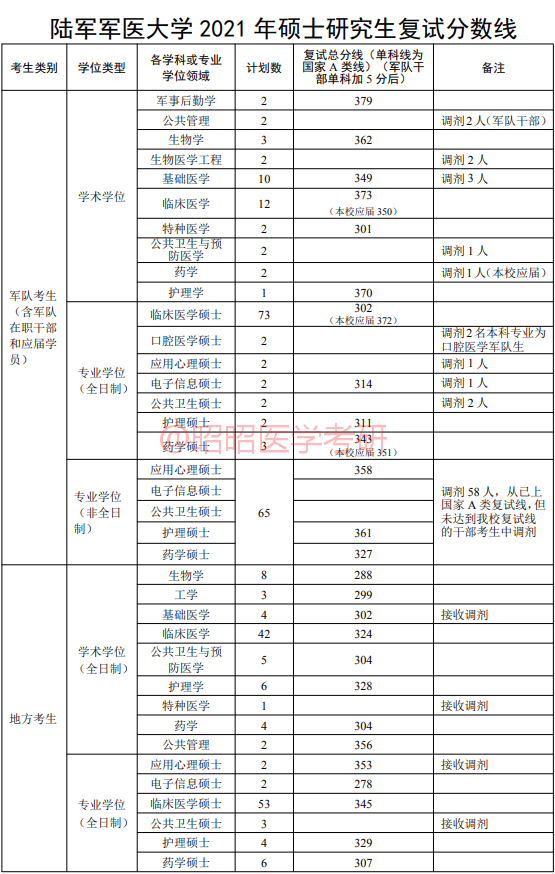 第三军医大学(陆军军医)