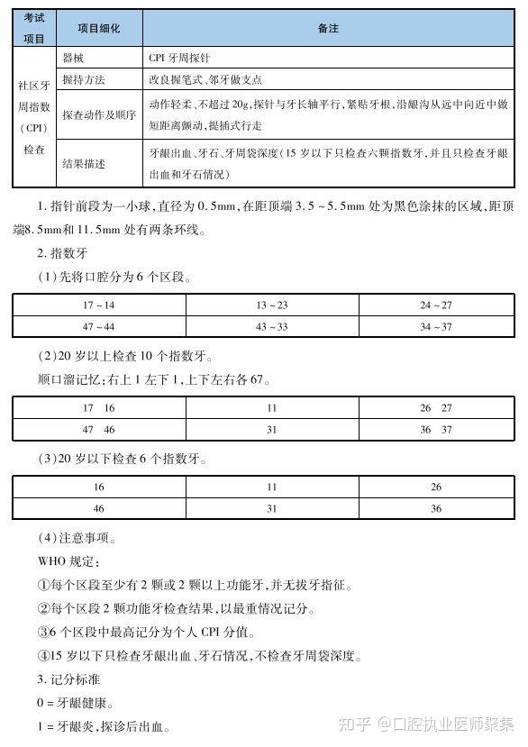 技能提分专题社区牙周指数cpi探诊