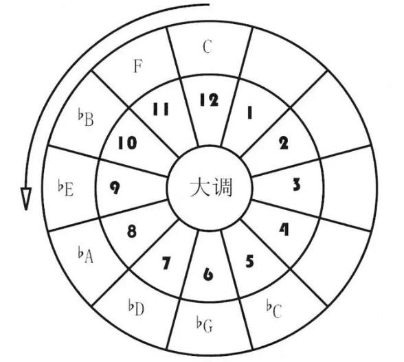 什么是五度循环?来看看你会不会被绕进去