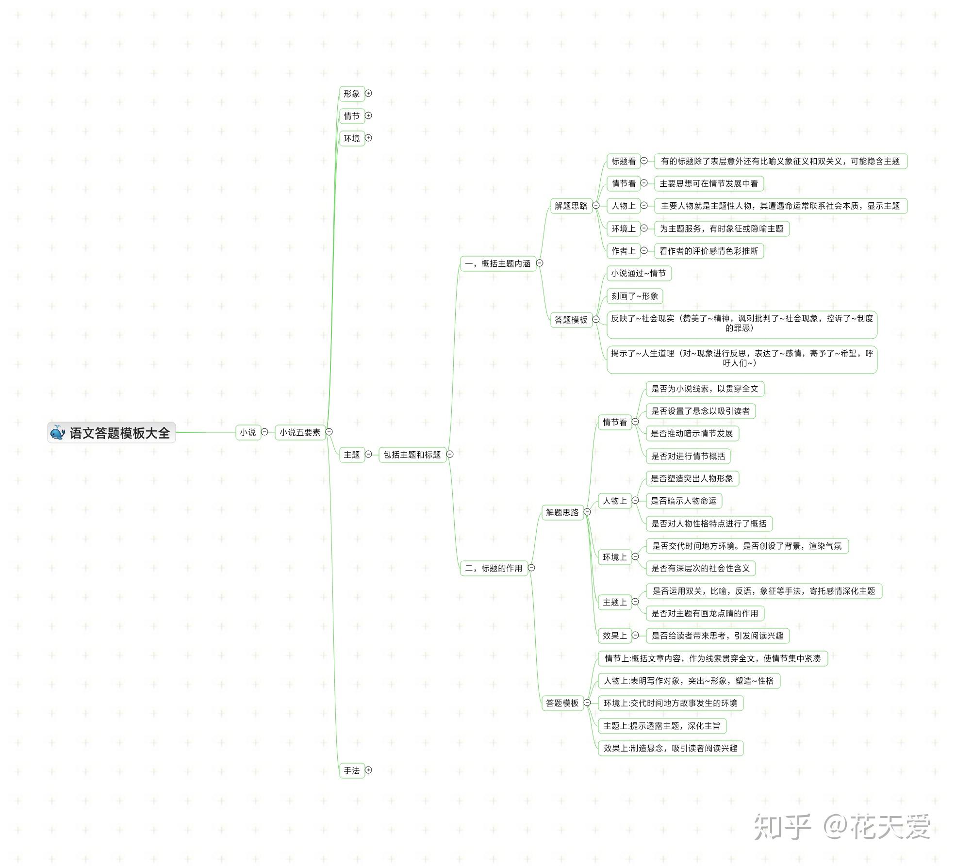 思维导图之语文小说阅读答题模板大全