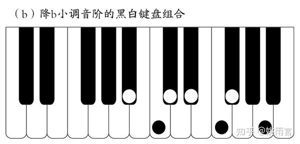 干货精选 | 熟悉各调音阶键盘位置的方法