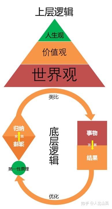 底层逻辑就是创新性和非创新性工作的思维逻辑,区别于意识形态所对应