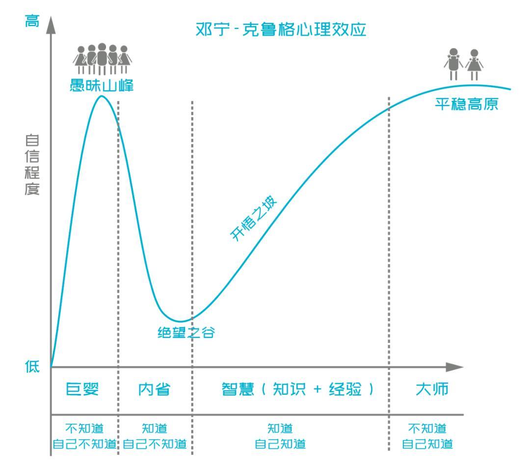 由邓宁克鲁格效应引发的一点见解