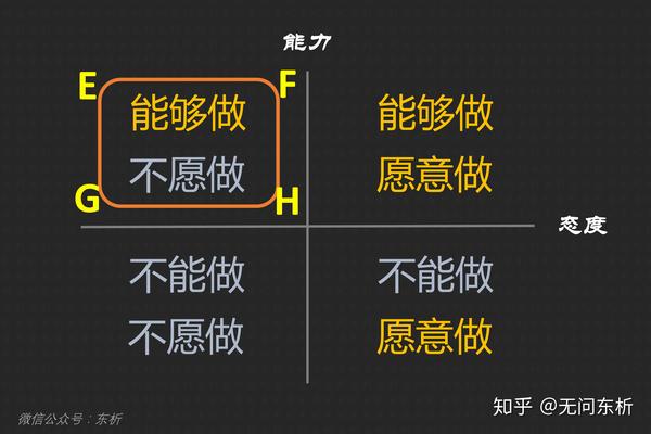 第二象限:执行力有问题-事情能够做,但就是不愿意,而且也有不同的