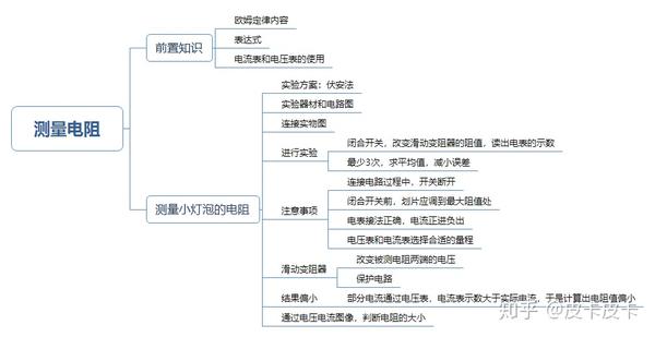 初中物理九年级基础知识思维导图3——电学第二部分(电学定律)