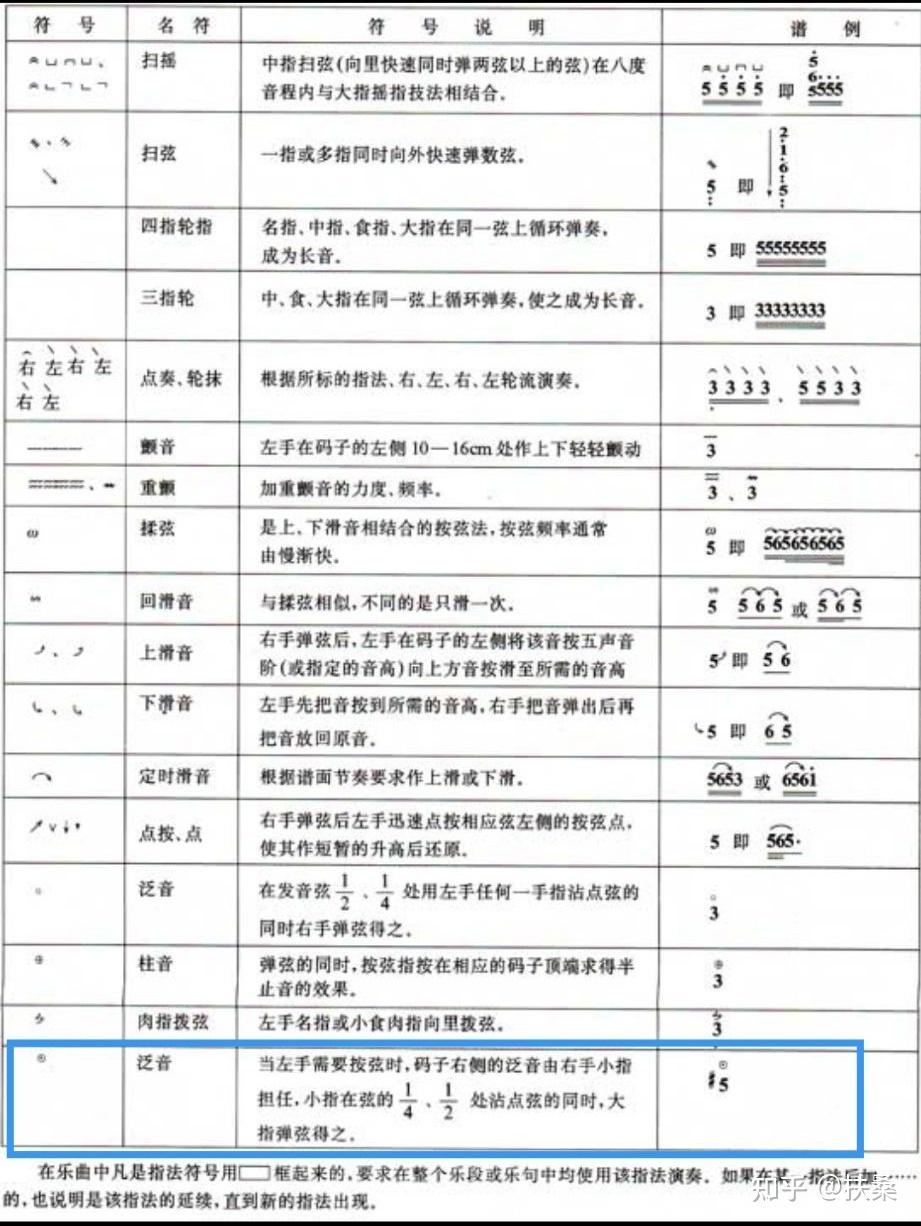 古筝简谱音符上面圆圈里面一个点是什么指法符号