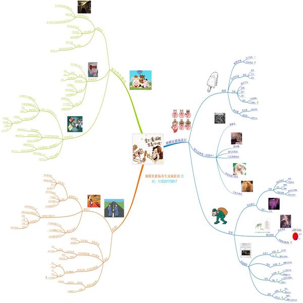 养猪系统控制技术之思维导图