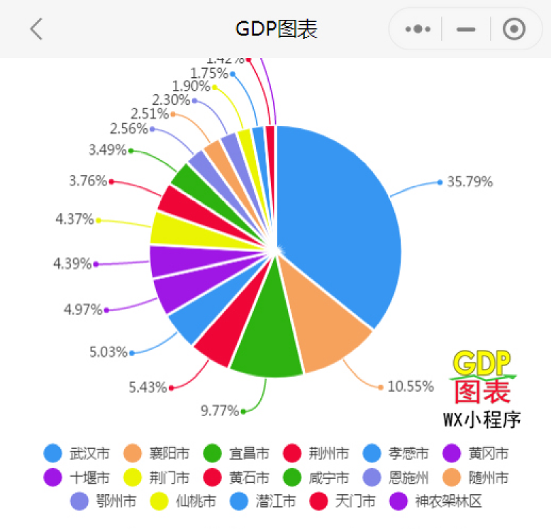 32亿 10 咸宁 1524.67亿 11 恩施 1117.7亿 12 随州 1096.