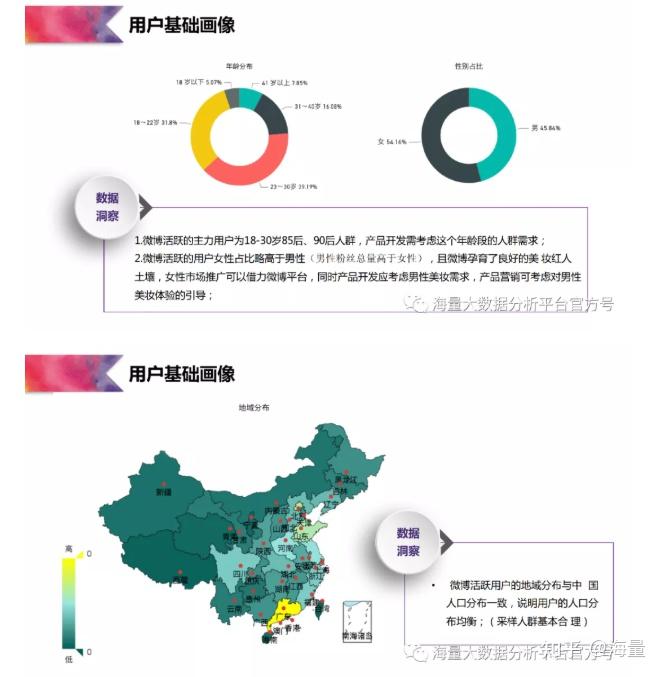 七个步骤让用户画像助力企业营销