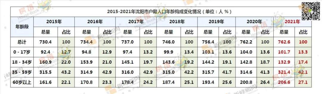 2021年3月末沈阳人口数据重磅发布