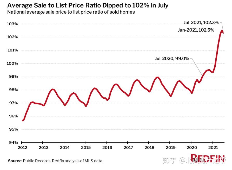 市场报告丨7月美国房价增长20