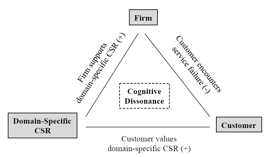 认知失调(cognitive dissonance)一词,是在社会心理学家费斯廷格提出