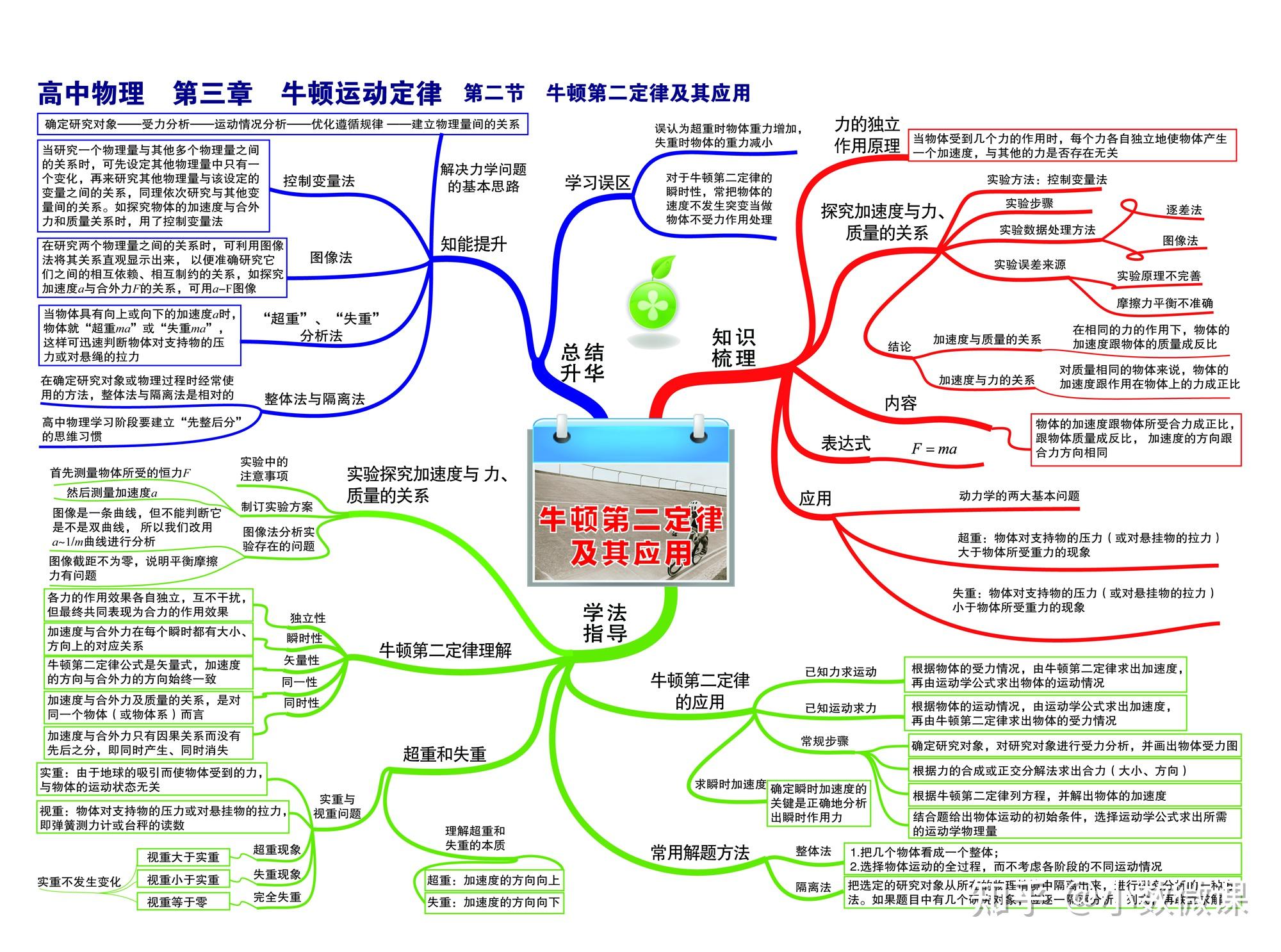 最全高中物理思维导图(35张高清大图)扫清高中三年知识点!