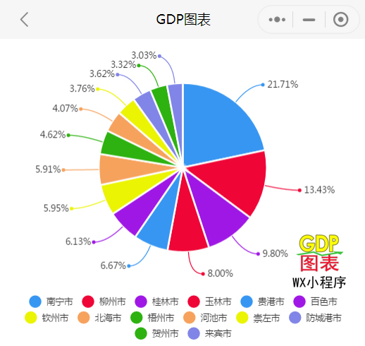 2021年一季度广西各市gdp 南宁排名第一 柳州排名第二