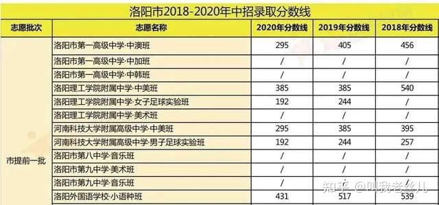 洛阳市的录取分数线分为市提前一批,市提前二批,市一批,市二批四个