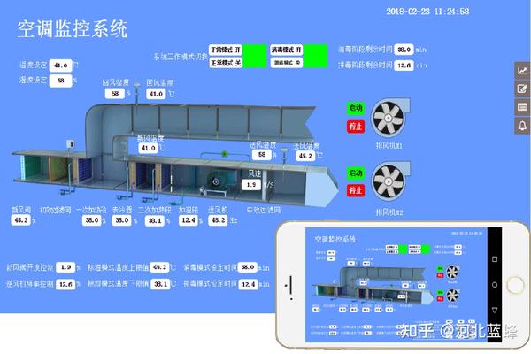通过组态图(用户可自行绘制类似触摸屏的使用),可以非常直观的展示