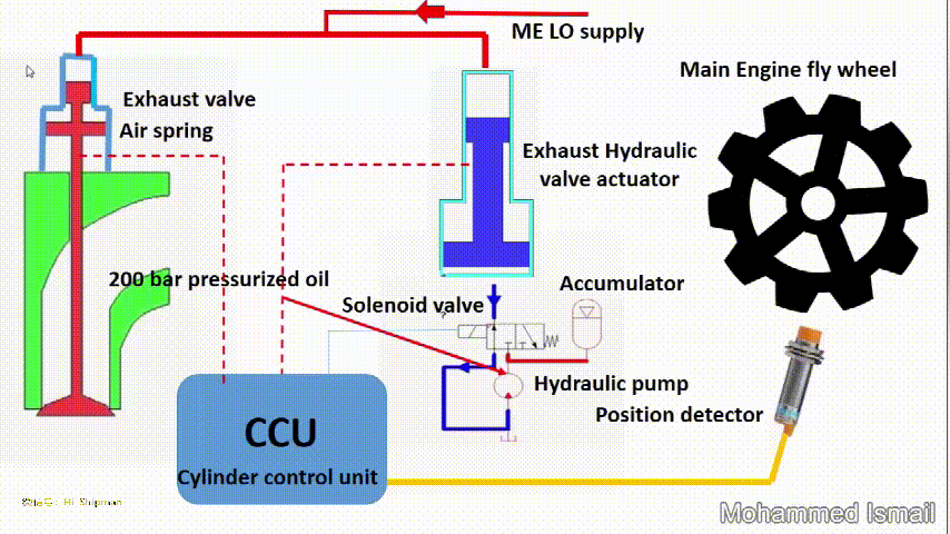 换气机构中,排气阀是非常关键的一个设备.