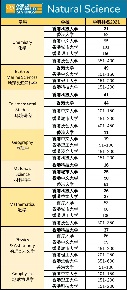 细分专业下的排名前五十的港校有以下这些:化学:香港科技大学(31)地球