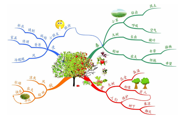 小学生用思维导图遇见灵感让孩子写作文更简单有趣