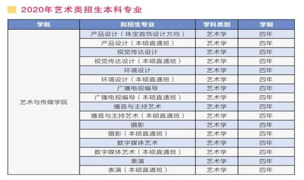 武汉工程科技学院2020年艺术类报考指南