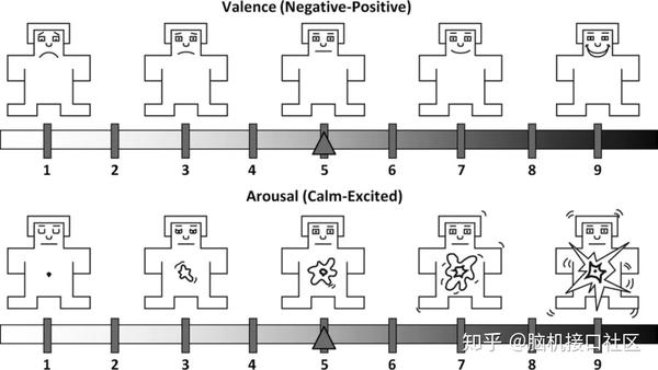 自我评估人体模型用于量化情感维度((valence和arousal)