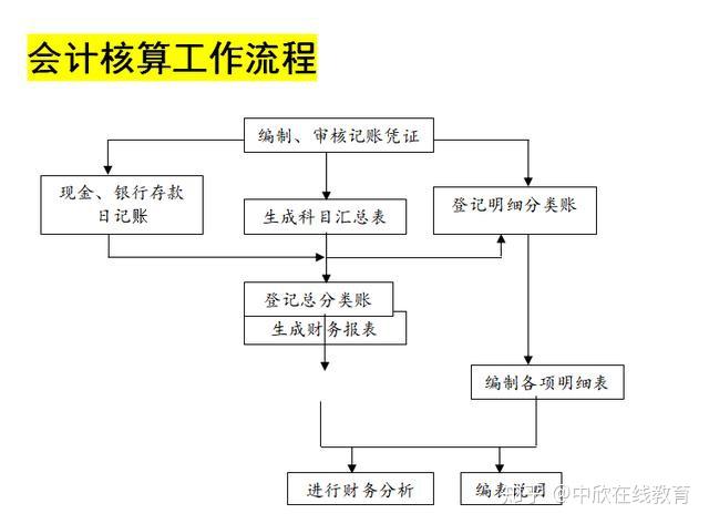 会计核算工作流程公司财务部内部全套流程从哪里入手,今天小编给大家