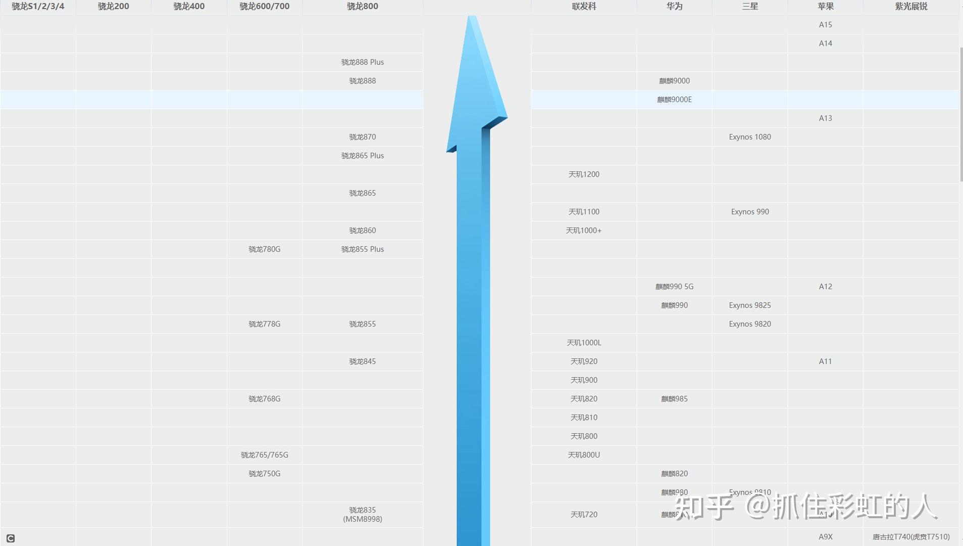 2021年手机cpu处理器天梯榜cpu性能是决定手机使用寿命的重要因素