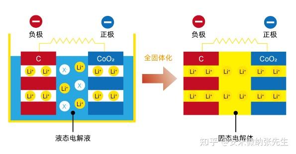 固态电池碾压液态锂电池究竟什么是固态电池