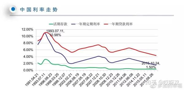 看看我国的一年期存款利率走势图