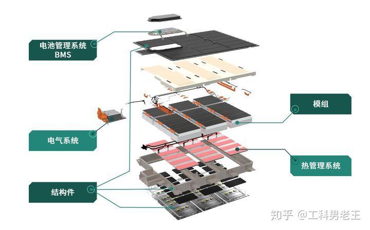 动力电池是由什么组成的——行业常识之结构组成篇