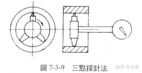 精密量测笔记(二):真圆度的量测