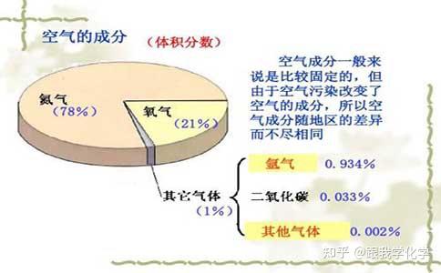 空气 空气成分 - 知乎