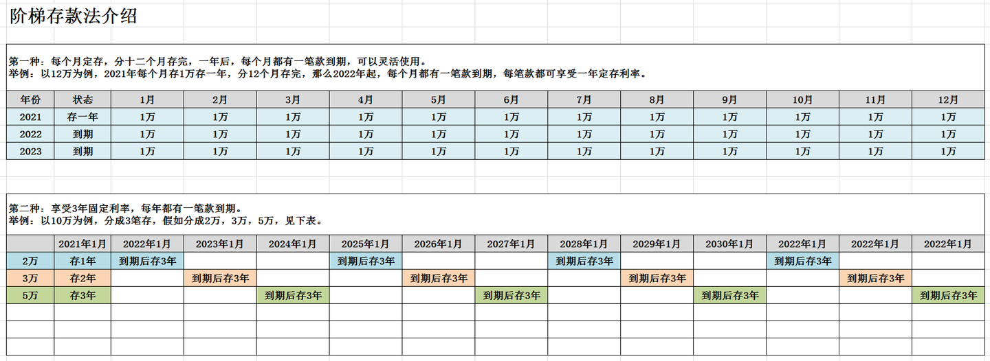 阶梯存款法: 第一种:每个月定存,分十二个月存完,一年后,每个月都有