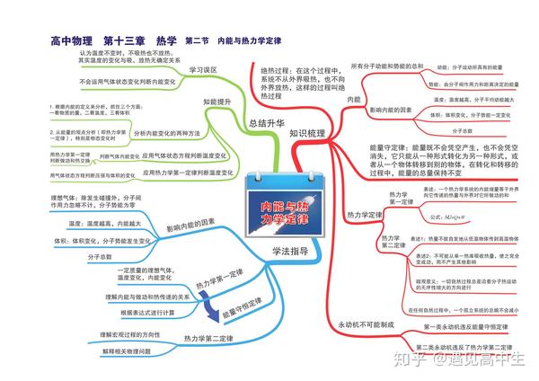 高中物理思维导图(高清版),35张汇总全部知识点,拯救你的物理复习!