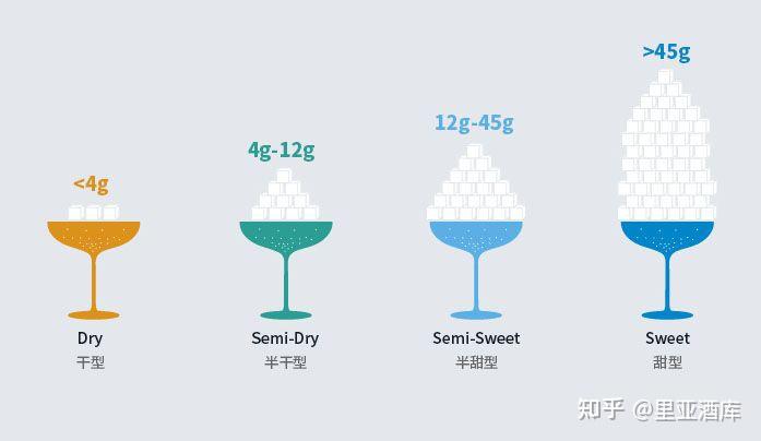 静止葡萄酒 按含糖量分类