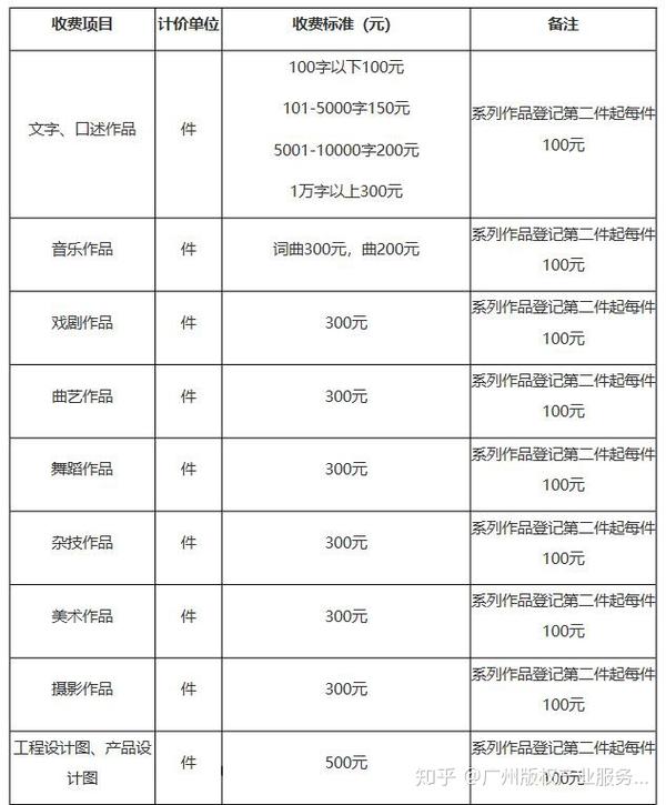 作品版权登记费用是多少钱?